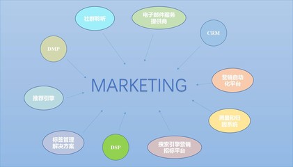 營銷技術棧 打破數據孤島，實現個性化營銷新紀元