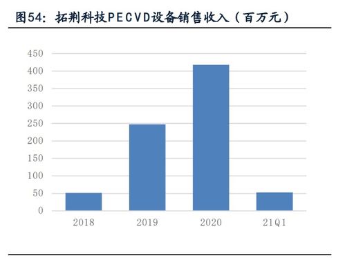 半導體薄膜沉積設備產業研究 市場空間廣闊，國產設備商百花齊放，軟件賦能核心突破